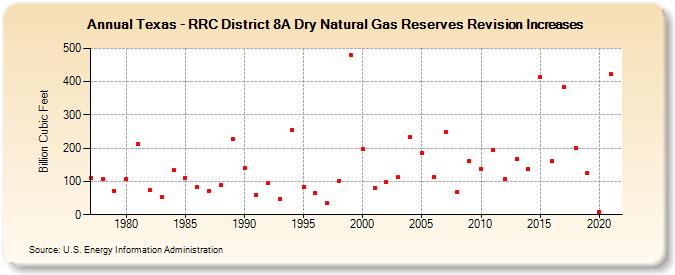 Texas - RRC District 8A Dry Natural Gas Reserves Revision Increases (Billion Cubic Feet)