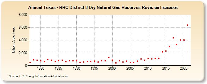 Texas - RRC District 8 Dry Natural Gas Reserves Revision Increases (Billion Cubic Feet)
