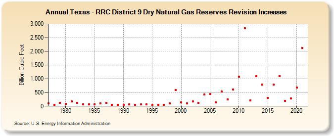 Texas - RRC District 9 Dry Natural Gas Reserves Revision Increases (Billion Cubic Feet)