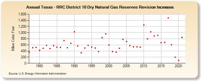 Texas - RRC District 10 Dry Natural Gas Reserves Revision Increases (Billion Cubic Feet)