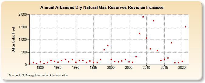 Arkansas Dry Natural Gas Reserves Revision Increases (Billion Cubic Feet)