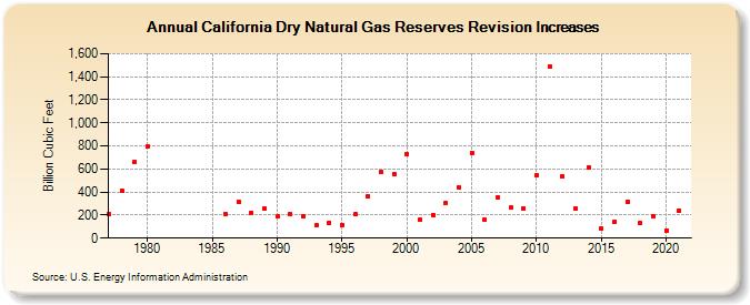 California Dry Natural Gas Reserves Revision Increases (Billion Cubic Feet)