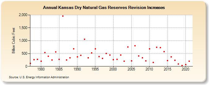 Kansas Dry Natural Gas Reserves Revision Increases (Billion Cubic Feet)