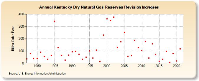 Kentucky Dry Natural Gas Reserves Revision Increases (Billion Cubic Feet)