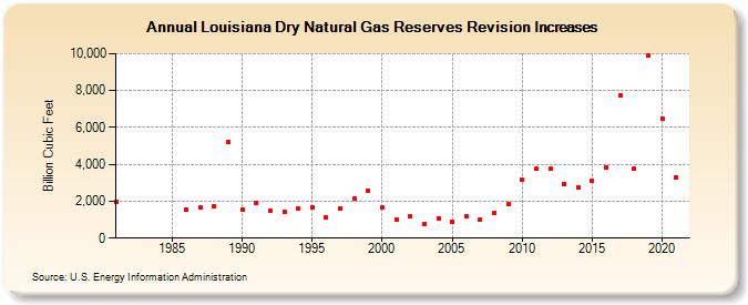 Louisiana Dry Natural Gas Reserves Revision Increases (Billion Cubic Feet)
