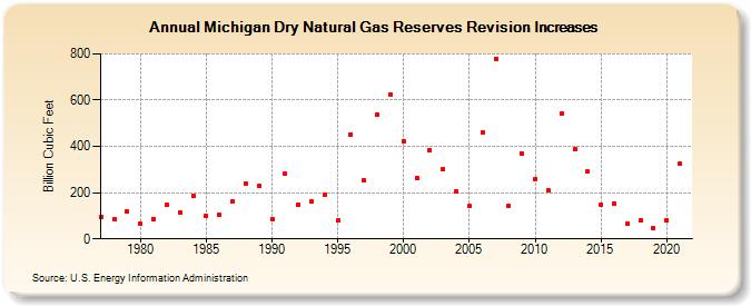 Michigan Dry Natural Gas Reserves Revision Increases (Billion Cubic Feet)