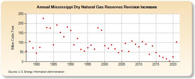Mississippi Dry Natural Gas Reserves Revision Increases (Billion Cubic Feet)