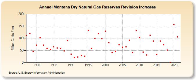 Montana Dry Natural Gas Reserves Revision Increases (Billion Cubic Feet)