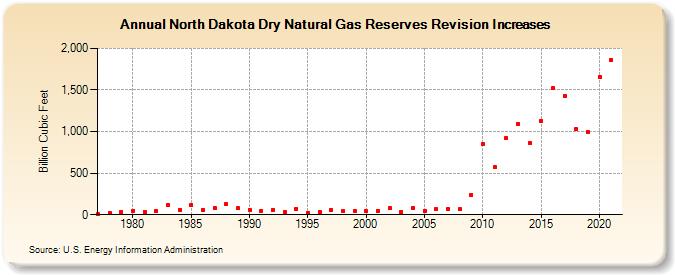 North Dakota Dry Natural Gas Reserves Revision Increases (Billion Cubic Feet)