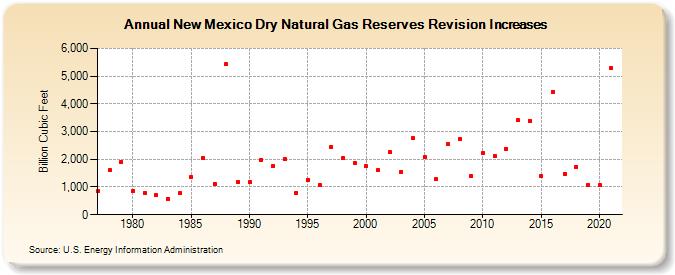 New Mexico Dry Natural Gas Reserves Revision Increases (Billion Cubic Feet)