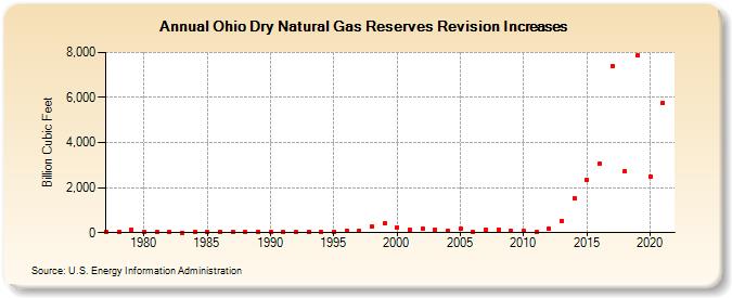 Ohio Dry Natural Gas Reserves Revision Increases (Billion Cubic Feet)