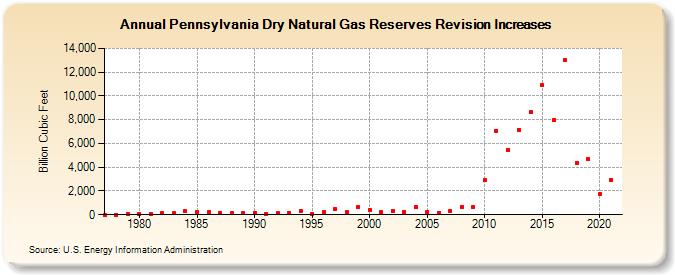Pennsylvania Dry Natural Gas Reserves Revision Increases (Billion Cubic Feet)