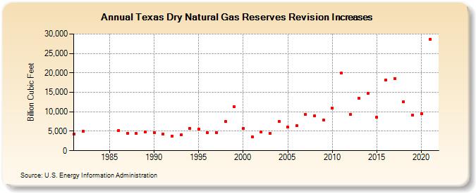 Texas Dry Natural Gas Reserves Revision Increases (Billion Cubic Feet)