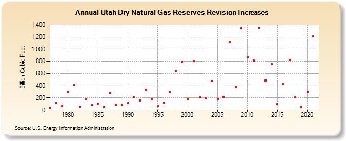 Utah Dry Natural Gas Reserves Revision Increases (Billion Cubic Feet)