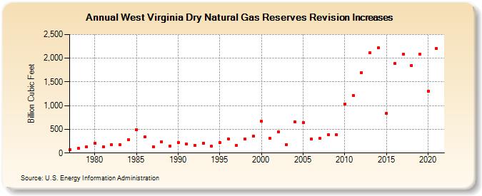 West Virginia Dry Natural Gas Reserves Revision Increases (Billion Cubic Feet)