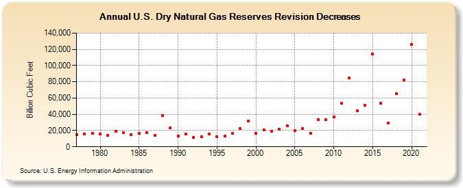 U.S. Dry Natural Gas Reserves Revision Decreases (Billion Cubic Feet)