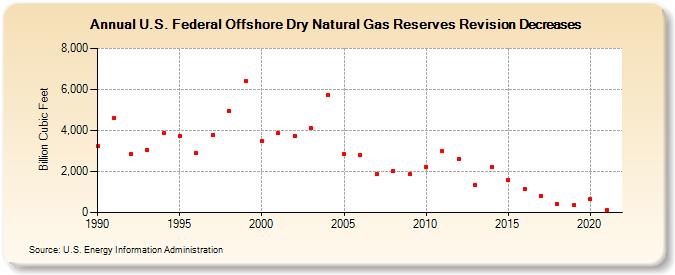 U.S. Federal Offshore Dry Natural Gas Reserves Revision Decreases (Billion Cubic Feet)