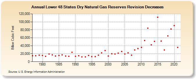 Lower 48 States Dry Natural Gas Reserves Revision Decreases (Billion Cubic Feet)