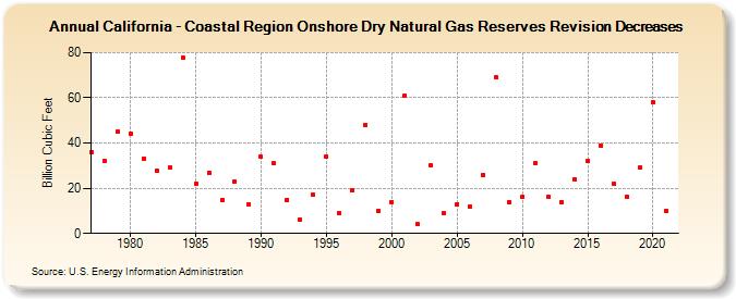 California - Coastal Region Onshore Dry Natural Gas Reserves Revision Decreases (Billion Cubic Feet)