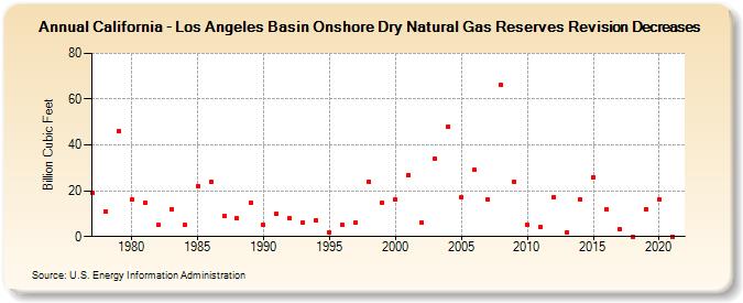California - Los Angeles Basin Onshore Dry Natural Gas Reserves Revision Decreases (Billion Cubic Feet)