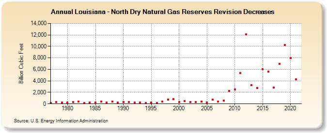 Louisiana - North Dry Natural Gas Reserves Revision Decreases (Billion Cubic Feet)