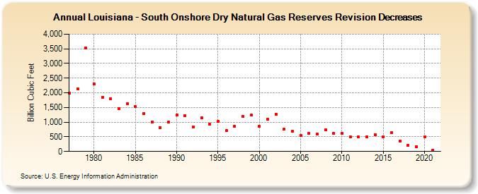 Louisiana - South Onshore Dry Natural Gas Reserves Revision Decreases (Billion Cubic Feet)
