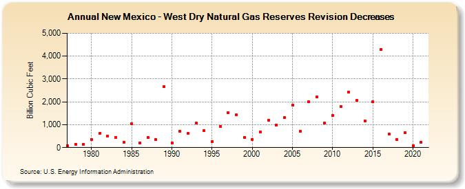 New Mexico - West Dry Natural Gas Reserves Revision Decreases (Billion Cubic Feet)