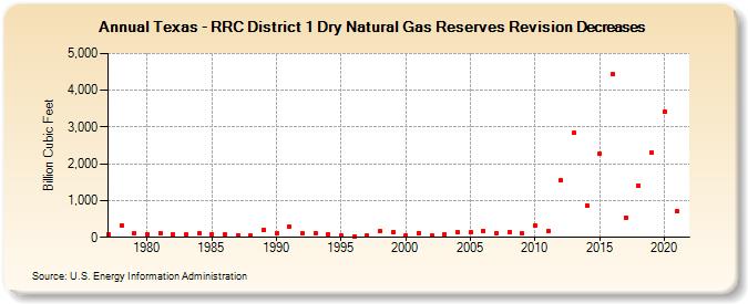 Texas - RRC District 1 Dry Natural Gas Reserves Revision Decreases (Billion Cubic Feet)