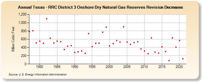 Texas - RRC District 3 Onshore Dry Natural Gas Reserves Revision Decreases (Billion Cubic Feet)
