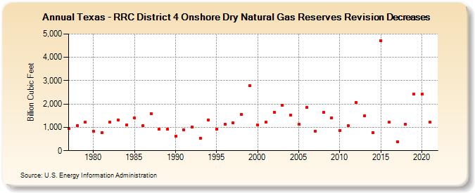 Texas - RRC District 4 Onshore Dry Natural Gas Reserves Revision Decreases (Billion Cubic Feet)