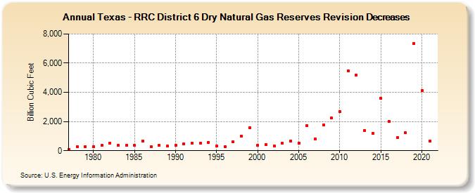 Texas - RRC District 6 Dry Natural Gas Reserves Revision Decreases (Billion Cubic Feet)