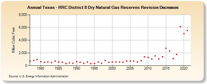 Texas - RRC District 8 Dry Natural Gas Reserves Revision Decreases (Billion Cubic Feet)