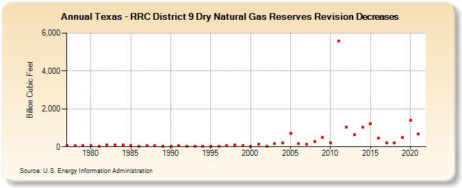Texas - RRC District 9 Dry Natural Gas Reserves Revision Decreases (Billion Cubic Feet)