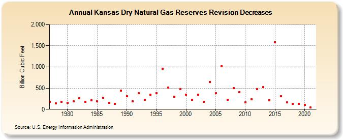 Kansas Dry Natural Gas Reserves Revision Decreases (Billion Cubic Feet)