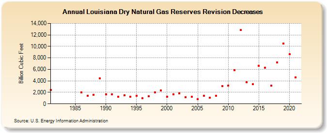 Louisiana Dry Natural Gas Reserves Revision Decreases (Billion Cubic Feet)
