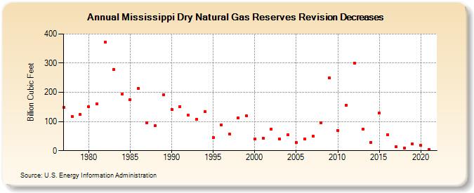Mississippi Dry Natural Gas Reserves Revision Decreases (Billion Cubic Feet)