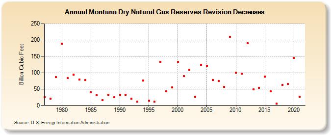 Montana Dry Natural Gas Reserves Revision Decreases (Billion Cubic Feet)
