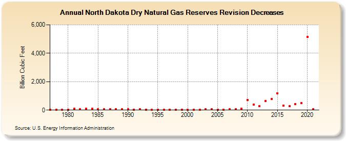 North Dakota Dry Natural Gas Reserves Revision Decreases (Billion Cubic Feet)