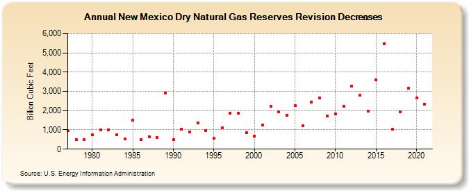 New Mexico Dry Natural Gas Reserves Revision Decreases (Billion Cubic Feet)