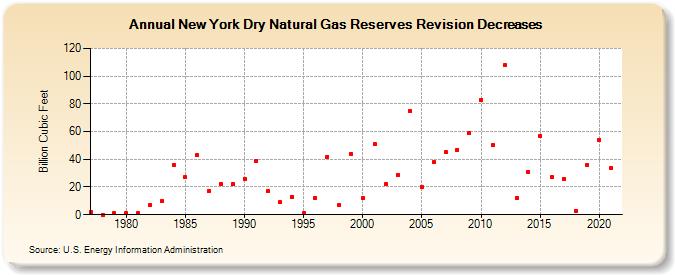 New York Dry Natural Gas Reserves Revision Decreases (Billion Cubic Feet)