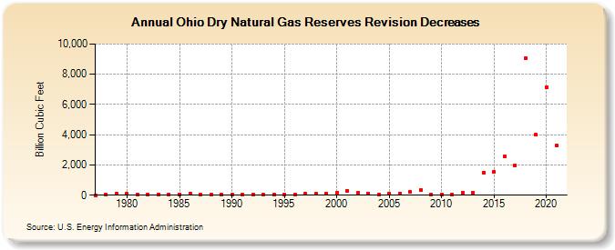 Ohio Dry Natural Gas Reserves Revision Decreases (Billion Cubic Feet)