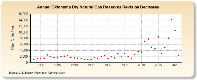 Oklahoma Dry Natural Gas Reserves Revision Decreases (Billion Cubic Feet)