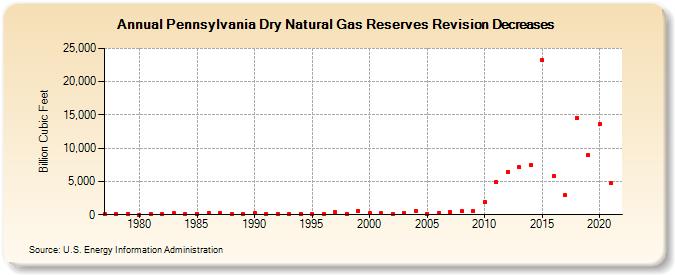 Pennsylvania Dry Natural Gas Reserves Revision Decreases (Billion Cubic Feet)