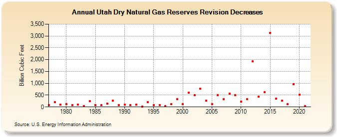 Utah Dry Natural Gas Reserves Revision Decreases (Billion Cubic Feet)
