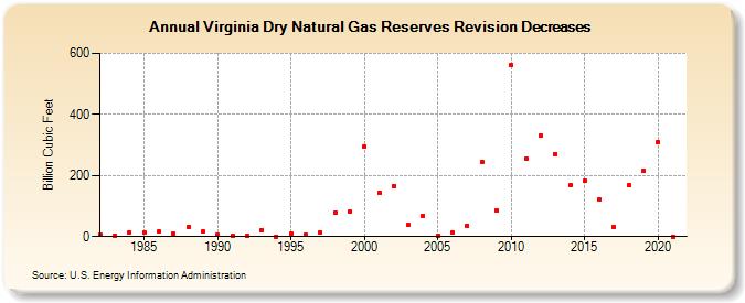 Virginia Dry Natural Gas Reserves Revision Decreases (Billion Cubic Feet)