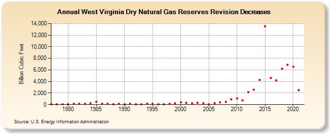 West Virginia Dry Natural Gas Reserves Revision Decreases (Billion Cubic Feet)
