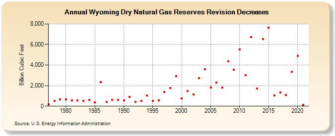 Wyoming Dry Natural Gas Reserves Revision Decreases (Billion Cubic Feet)