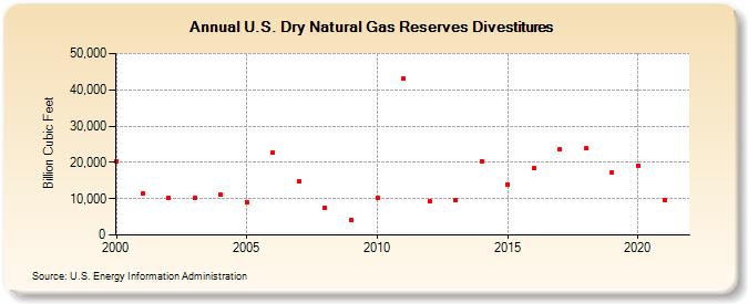 U.S. Dry Natural Gas Reserves Divestitures (Billion Cubic Feet)