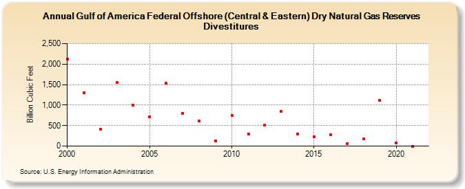 Gulf of America Federal Offshore (Central & Eastern) Dry Natural Gas Reserves Divestitures (Billion Cubic Feet)