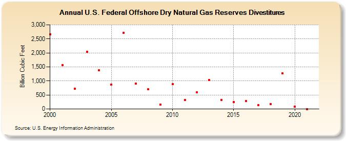 U.S. Federal Offshore Dry Natural Gas Reserves Divestitures (Billion Cubic Feet)